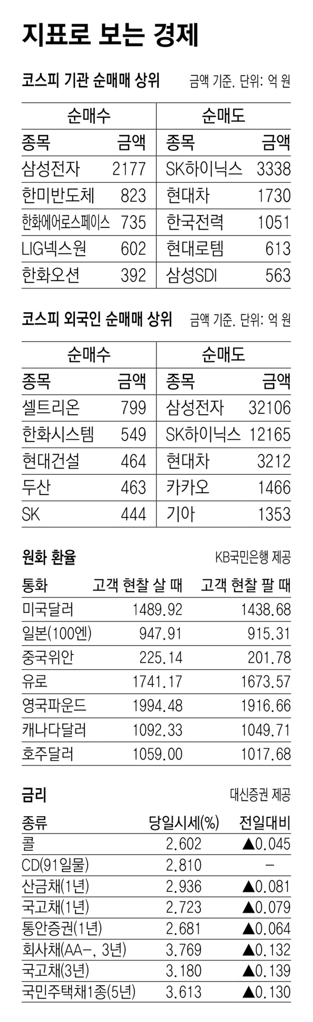 [지표로 보는 경제]3월 4일