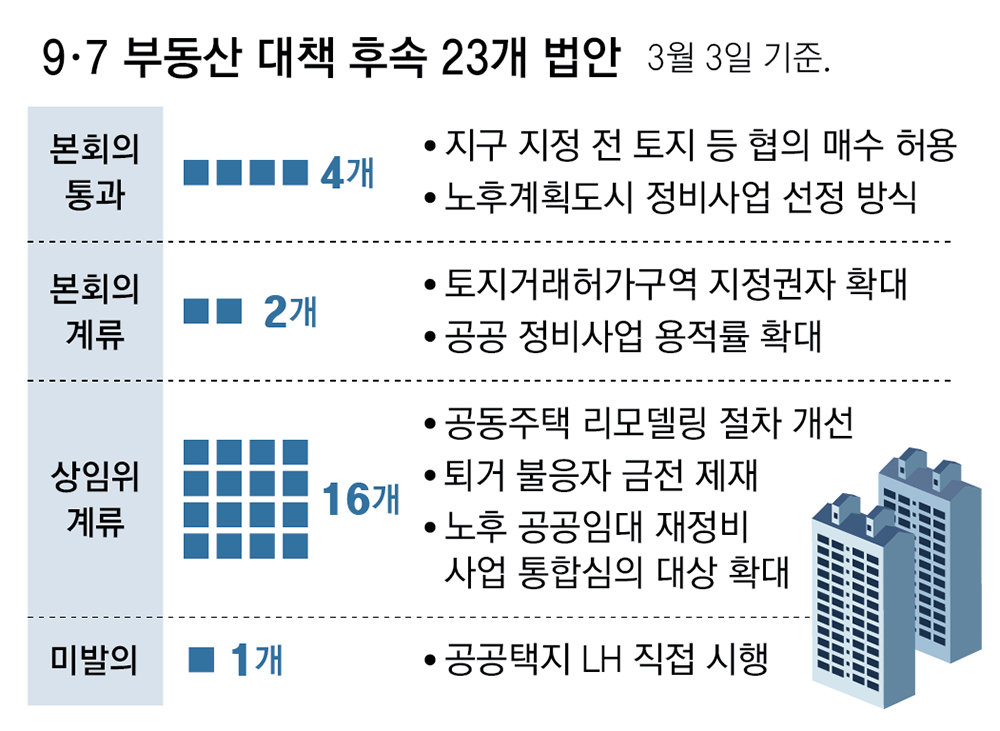 9·7 부동산 대책 반년, 후속 법안 23개중 16개 상임위서 발목