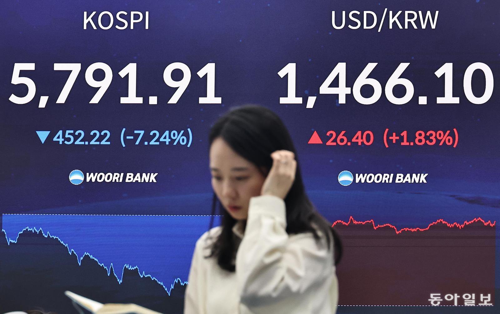 3일 오후 서울 중구 우리은행 본점 딜링룸 전광판에 코스피와 원-달러 환율 종가가 표시돼 있다. 이날 코스피는 중동 전쟁 여파로 사상 최대 폭(452.22포인트)으로 하락하며 5,800 선 아래로 주저앉았다. 양회성 기자 yohan@donga.com