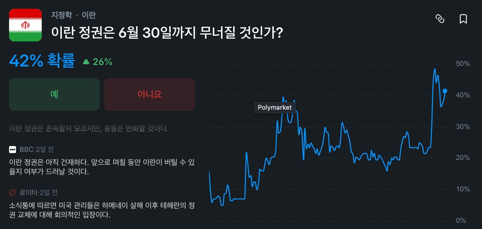 4일 사설 베팅 사이트 ‘폴리마켓’에서 이란 사태를 주제로 판돈이 오가고 있다. 최근 이 사이트에는 서울시장 선거 결과가 주제로 올라오는 등 한국인의 이용이 활발해지고 있지만 도박이나 여론조사에 대한 국내 규제가 제대로 적용되지 않는다는 지적이 나온다. 폴리마켓 캡쳐