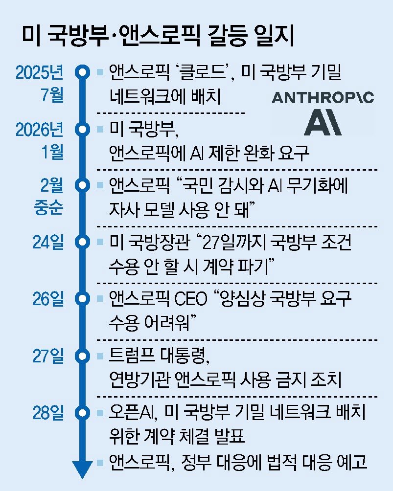 미 국방부·앤스로픽 갈등 일지