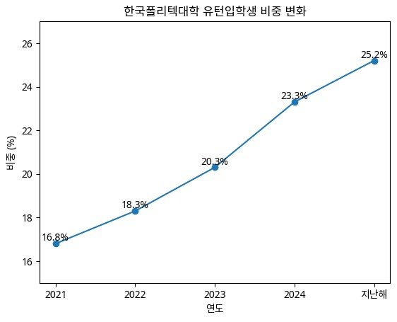 유턴입학생. 한국폴리텍대학 제공