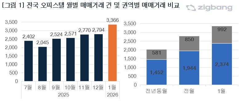 1월 전국 오피스텔 매매 거래 (직방 제공)