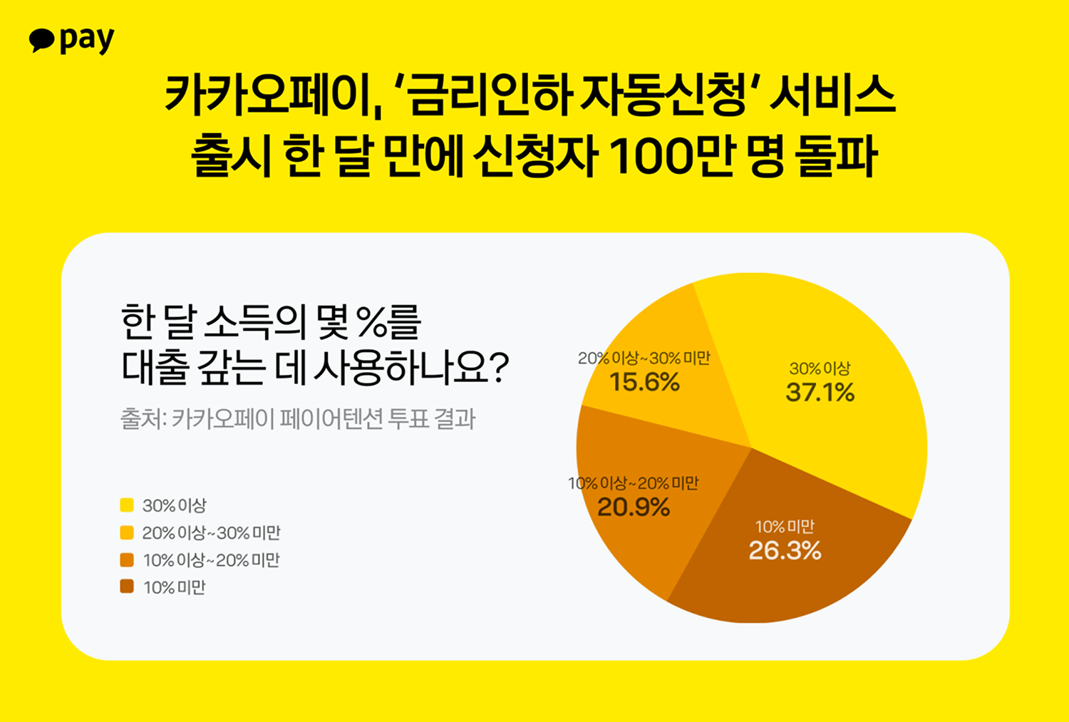 카카오페이는 ‘금리인하 요구 서비스’를 출시한 지 한 달 만에 신청자가 100만 명을 돌파했다고 9일 밝혔다. 카카오페이 제공