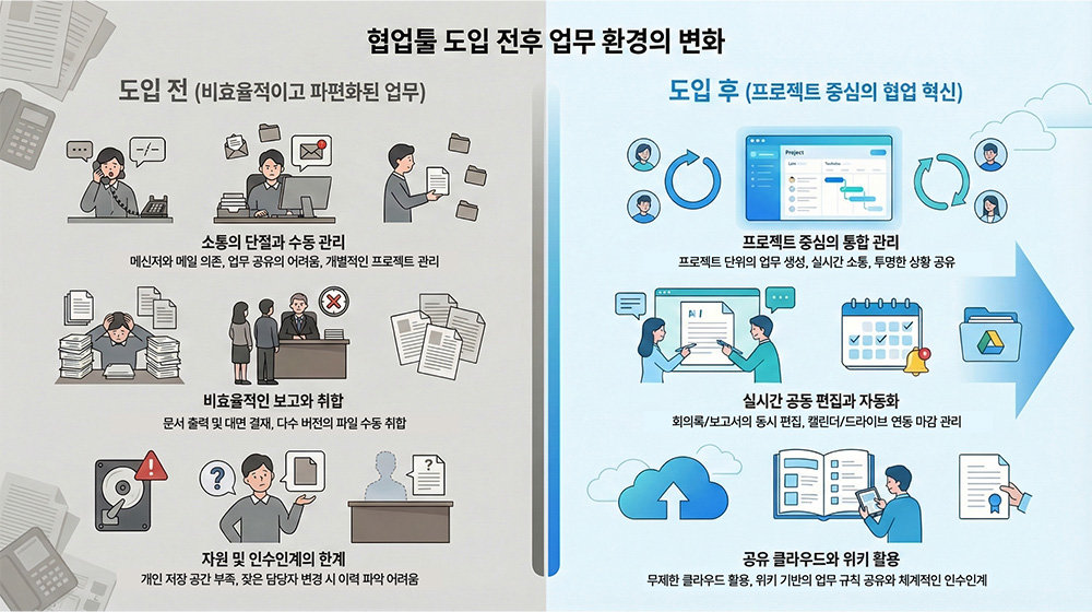 협업툴만 도입해도 업무의 많은 부분이 자연스럽게 효율화된다 / 출처=NHN두레이