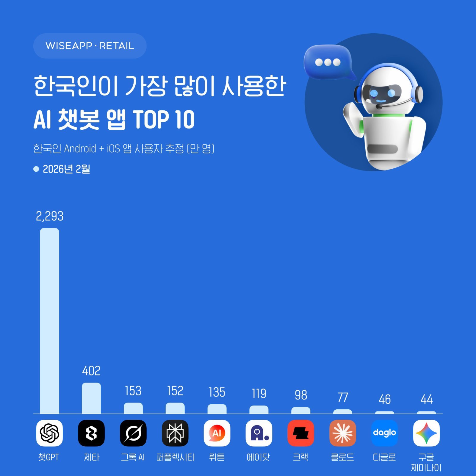 와이즈앱 리테일 제공