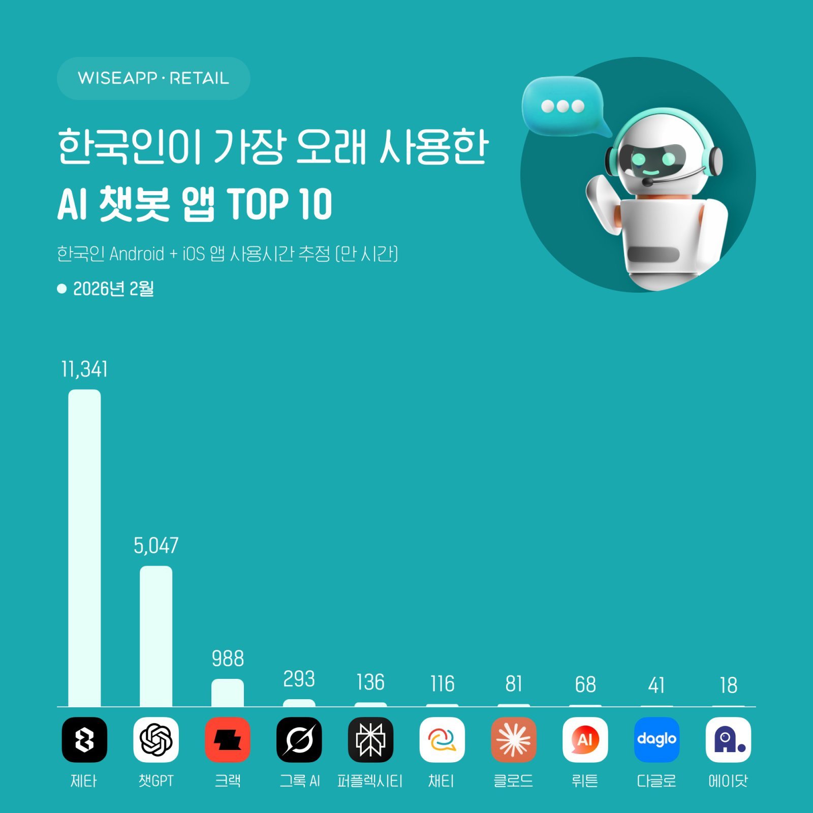 와이즈앱 리테일 제공