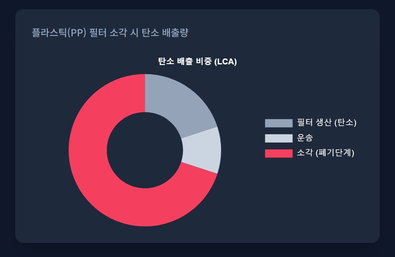 유해 물질을 머금은 부직포 필터는 재활용이 불가능하다 / 출처=EcoFilter Analysis Report