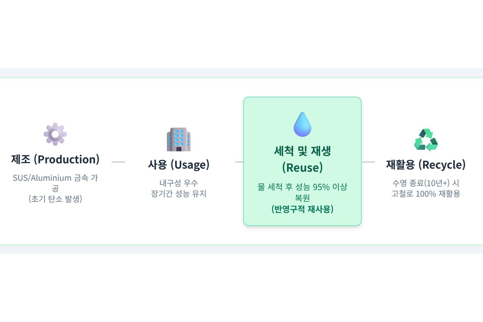 세척 가능한 금속 필터는 재사용된다 / 출처=프로덕트테크