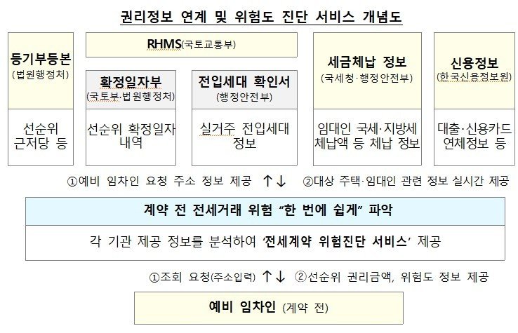 권리정보 연계 및 위험도 진단 서비스 개념도. 국토부 제공