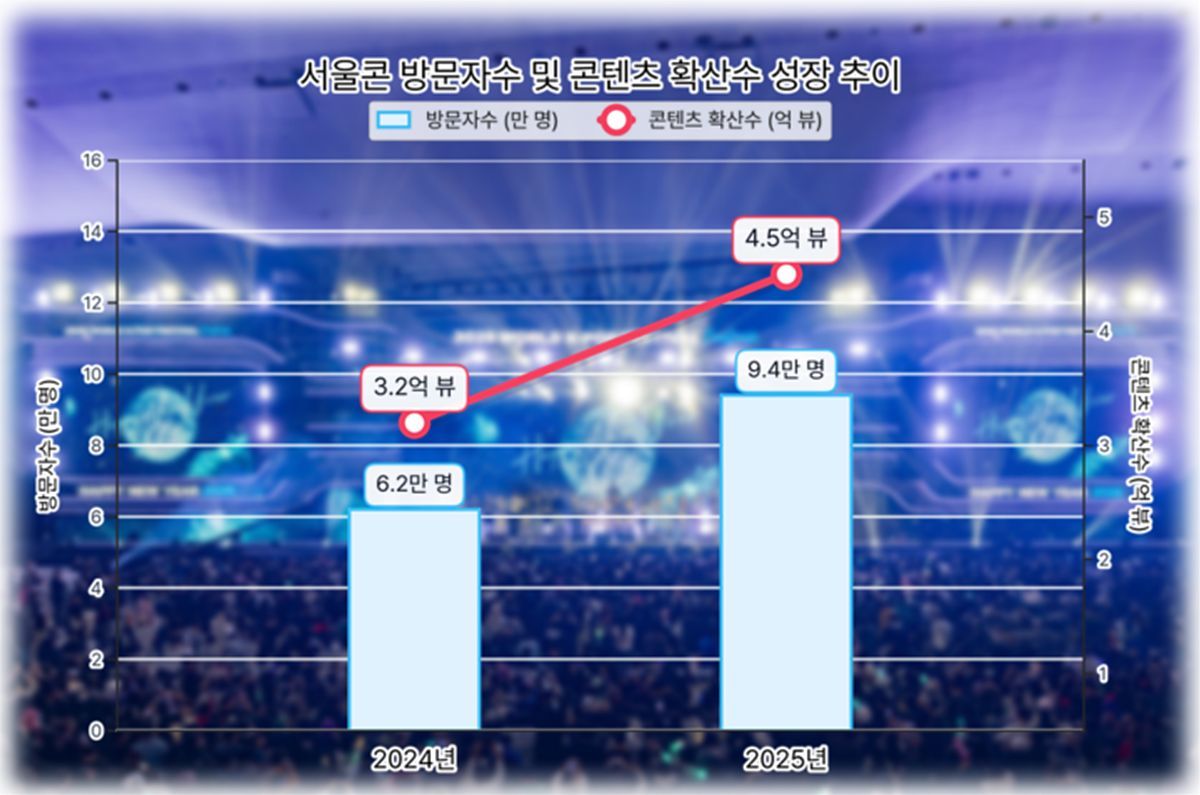 2024 서울콘과 2025 서울콘 성과 비교 / 출처=SBA