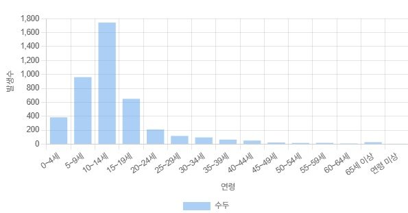 연령대별 수두 환자 발생(질병청 감염병 통계 캡처) 2026.3.10/뉴스1