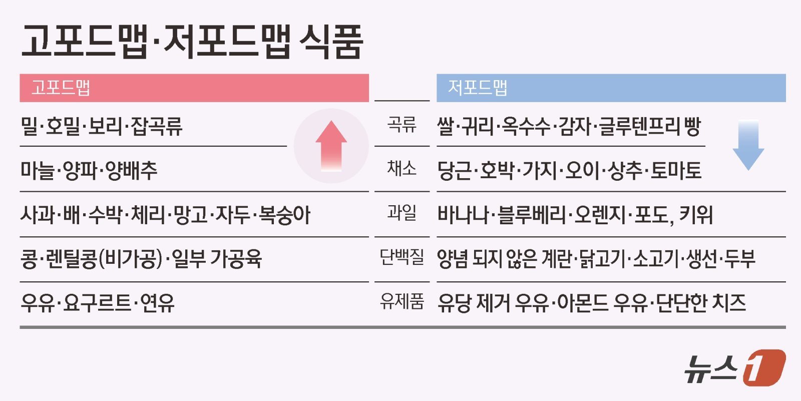 환자라면 균형 잡힌 식사, 충분한 수분 섭취, 규칙적인 운동이 추천된다. 설사나 복통 등 활동기의 크론병 시기에는 ‘낮은 포드맵(FODMAP) 식단’이 권고된다. 포드맵은 장에서 잘 흡수되지 않고 발효돼 가스를 유발하는 올리고당, 이당류, 단당류, 폴리올 탄수화물을 일컫는다. 뉴스1