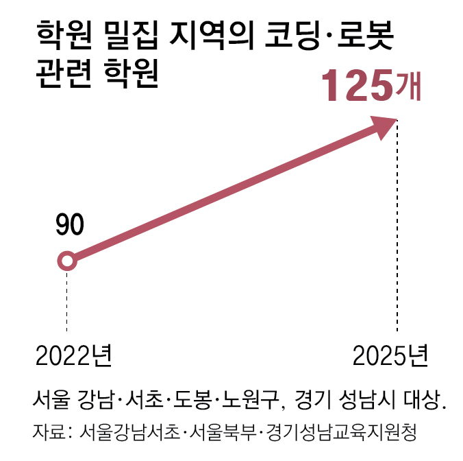 AI가 코딩하는 시대에, 사교육 부추기는 학원들