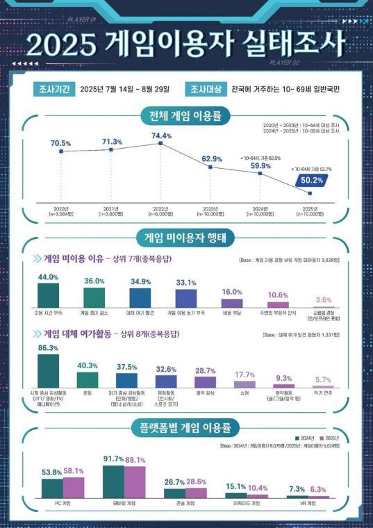 2025 게임 이용자 실태 조사. 출처 한국콘텐츠진흥원