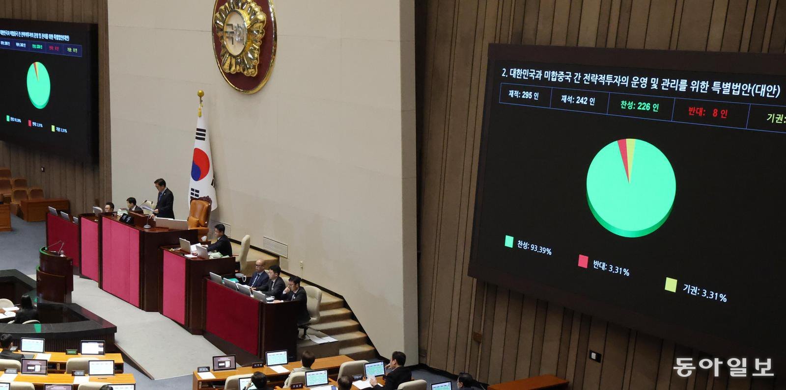 여야가 12일 서울 여의도 국회에서 본회의를 열고 ‘한미 전략적 투자 관리를 위한 특별법(대미투자특별법)’을 찬성 226명, 반대 8명, 기권 8명으로 통과시켰다.
이훈구 기자 ufo@donga.com