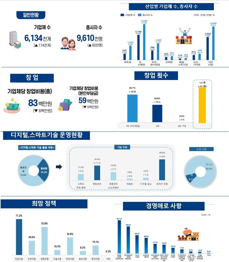 소상공인 기업체·종사자 늘었지만… 평균 종사자는 줄어 ‘영세화’ 심화