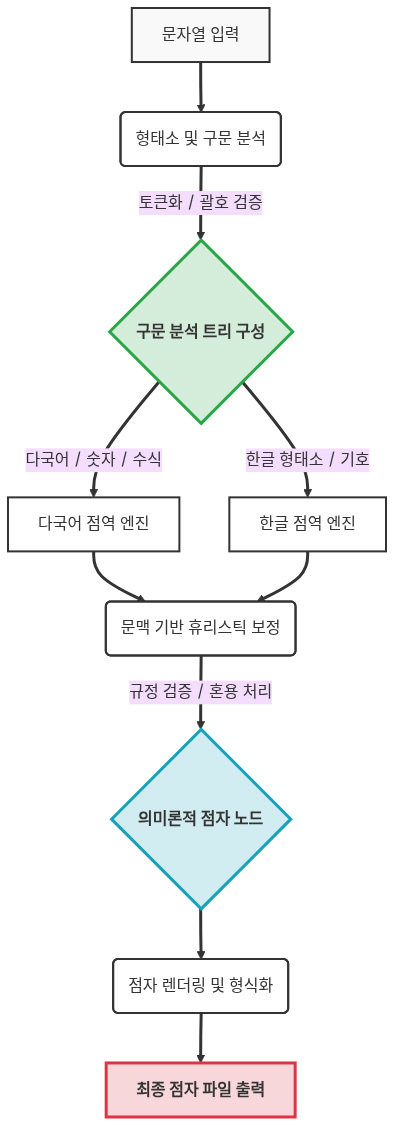 K-브레일 엔진의 AST 구조 기반 의미론적 점역 아키텍처 다이어그램 (KAIST 제공)