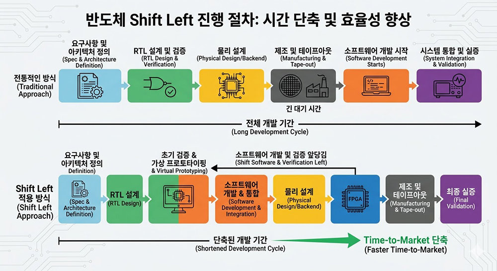 반도체 설계 절차를 한 줄로 늘어놓았을 때 가장 마지막에 있는 검증 절차를 앞으로 옮기는 것이 시프트 레프트 방법론이다. 내용은 AI 번역 / 출처=제미나이 AI 이미지 생성
