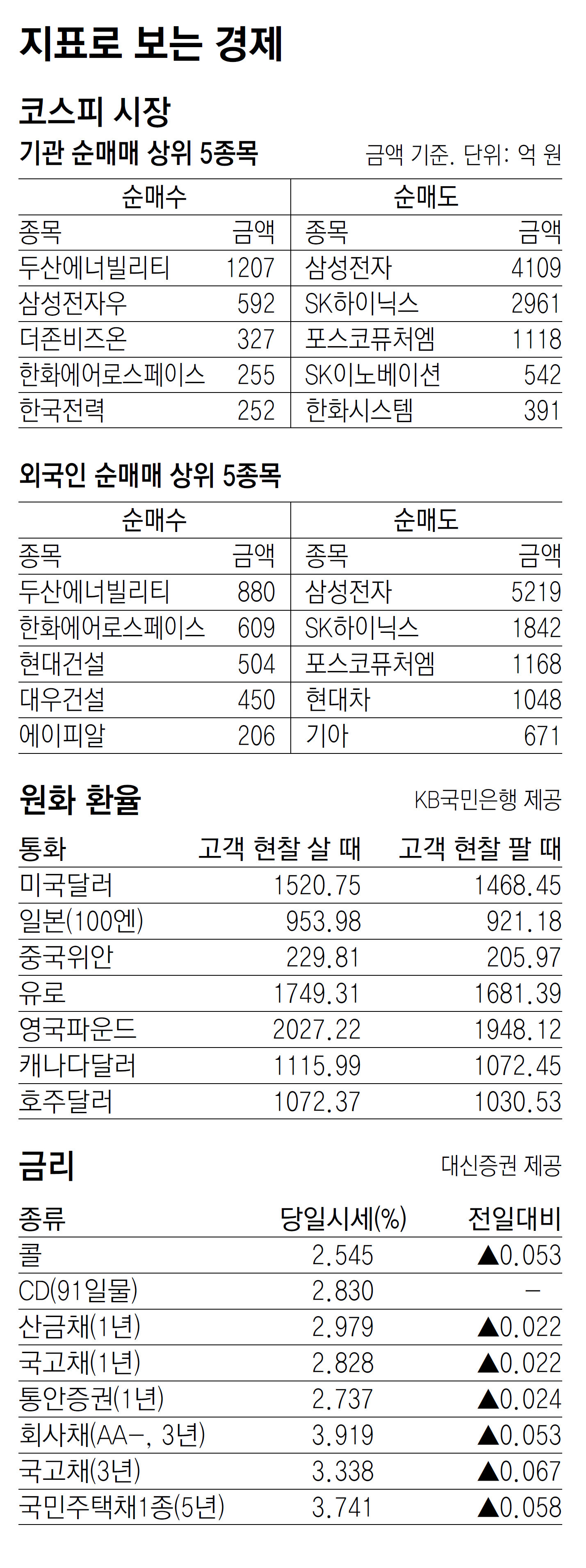 [지표로 보는 경제]3월 14일