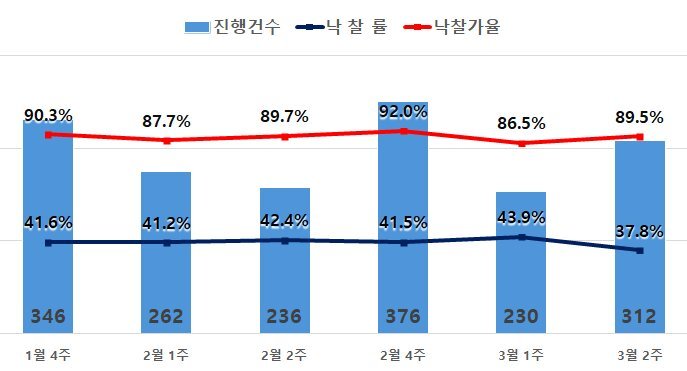 서울 아파트 경매 낙찰가율 100% 회복…한강벨트 고가 낙찰