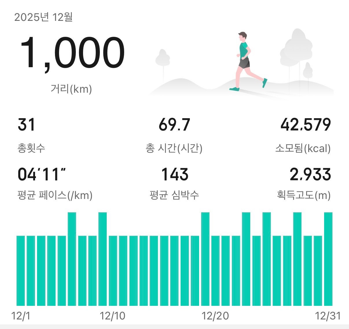 2026 서울마라톤 겸 제96회 동아마라톤 마스터스 부문 남자부에서 우승한 김지호 씨의 지난해 12월 훈련 기록. 김 씨는 이달에만 1000km를 달리는 등 이번 대회를 앞두고 좋은 성적을 내기 위해 맹훈련을 했다. 김지호 씨 제공.