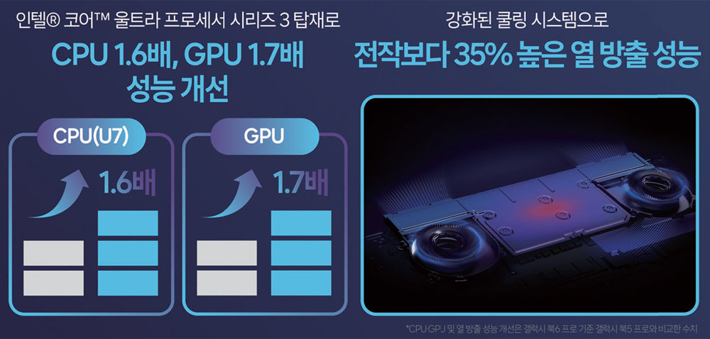 * CPU·GPJ 및 열 방출 성능 개선은 갤럭시 북6 프로 기준 갤럭시 북5 프로와 비교한 수치