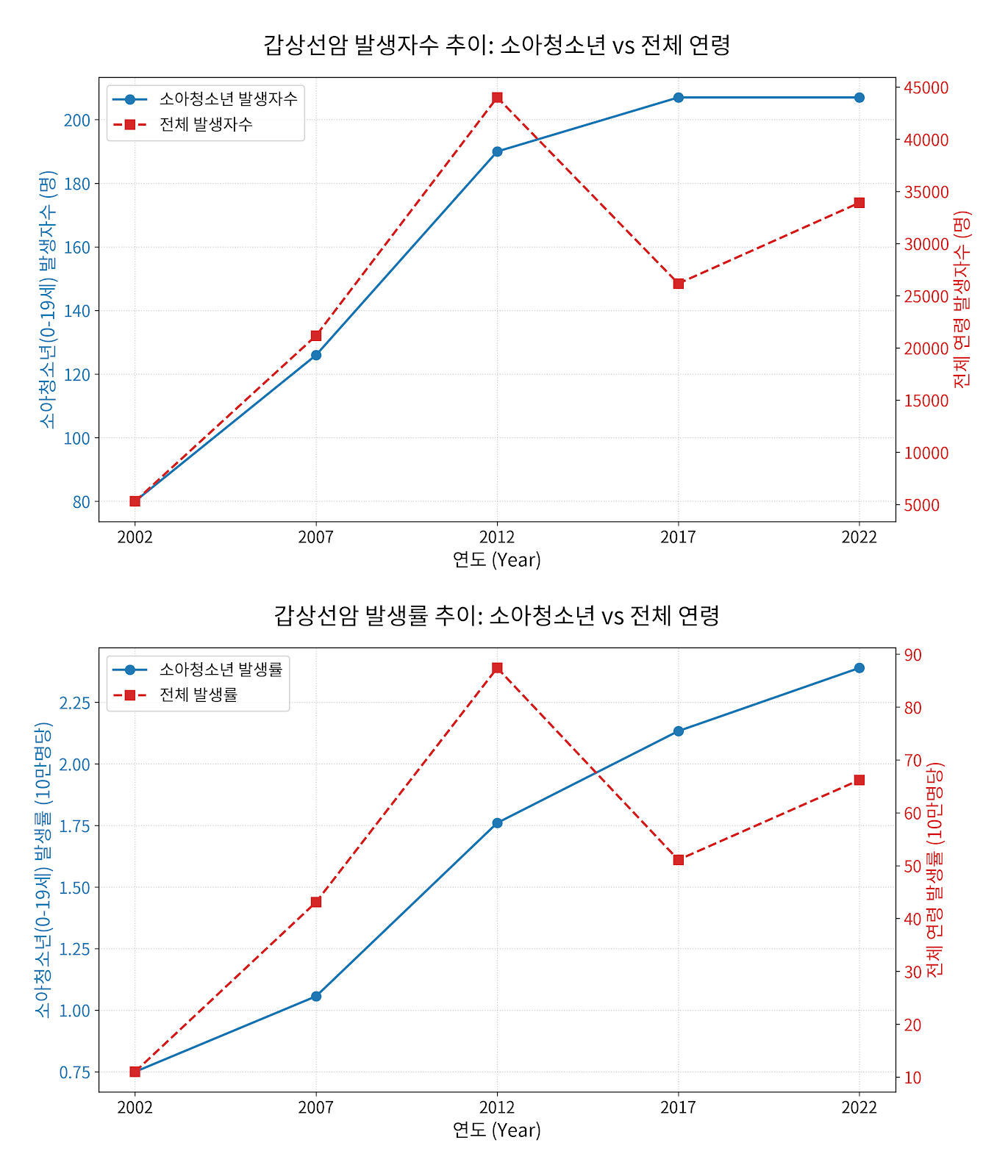 2002년부터 2022년까지갑상선암 발생 추이 비교. 땡큐서울의원 제공