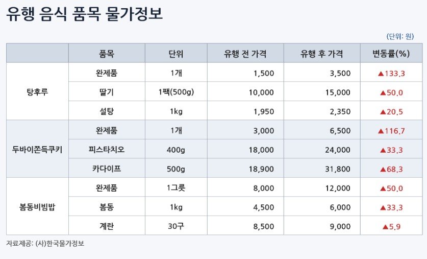 한국물가정보 제공.