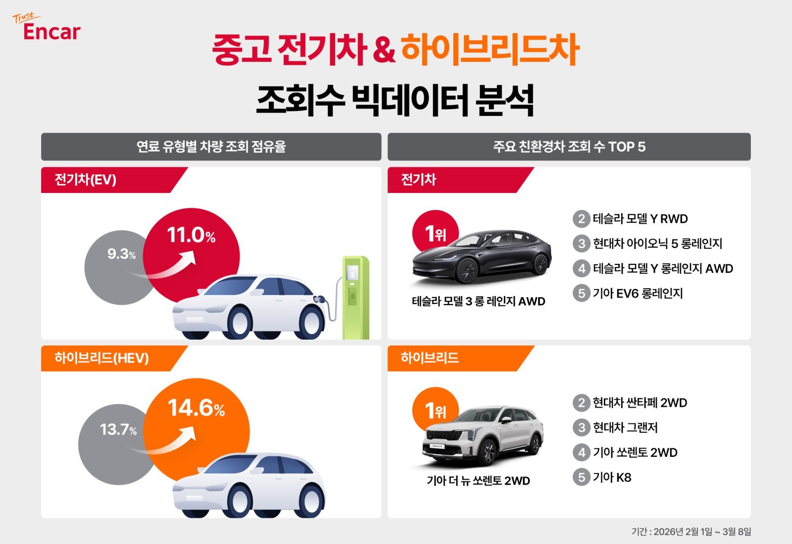 “기름값 무섭네”…중고차 관심, 전기차·하이브리드로 이동