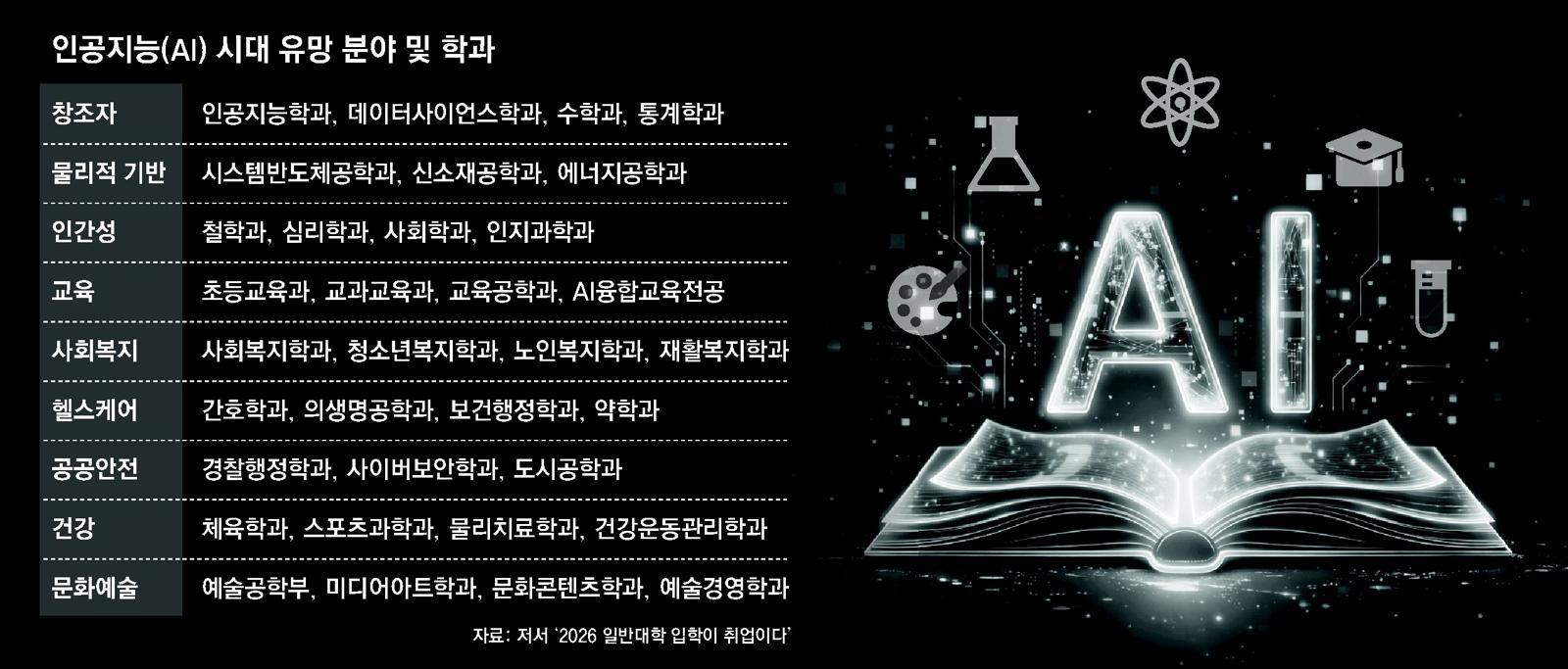 “대학 졸업장과 동시에 사원증… 취업될 학과 찾는 고교생 늘었다”