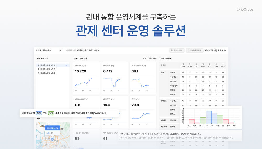 아이오크롭스, 스마트팜 관제센터 운영 솔루션 공급 / 출처=아이오크롭스