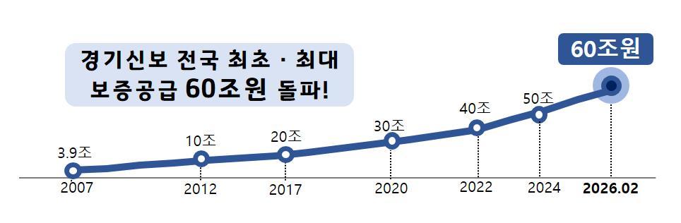 경기신용보증재단 제공