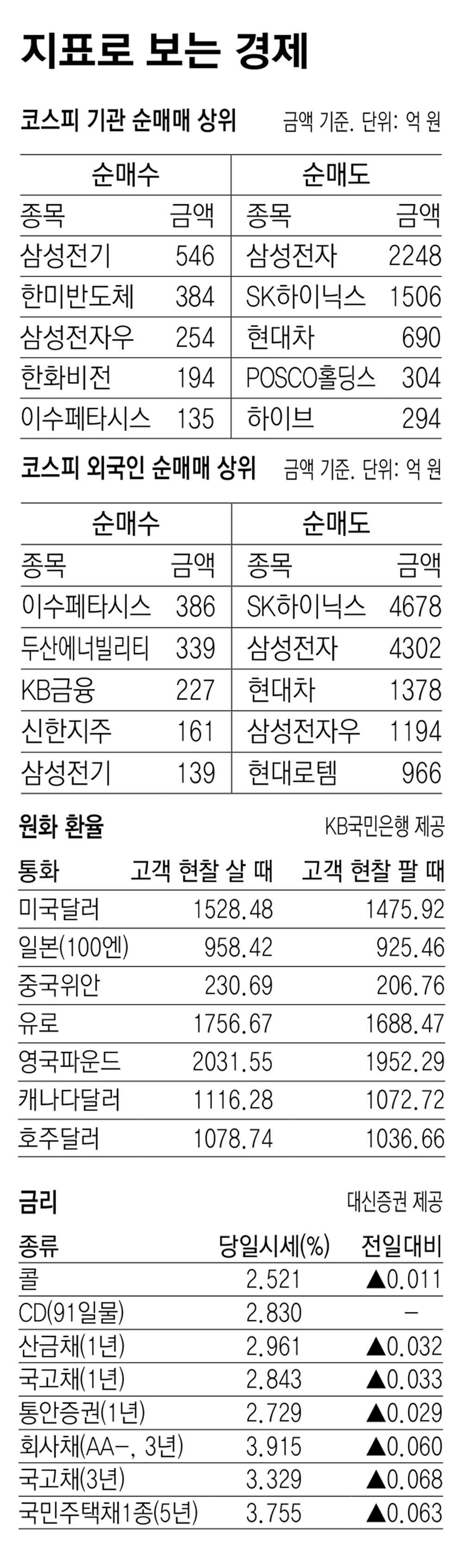 [지표로 보는 경제]3월 20일