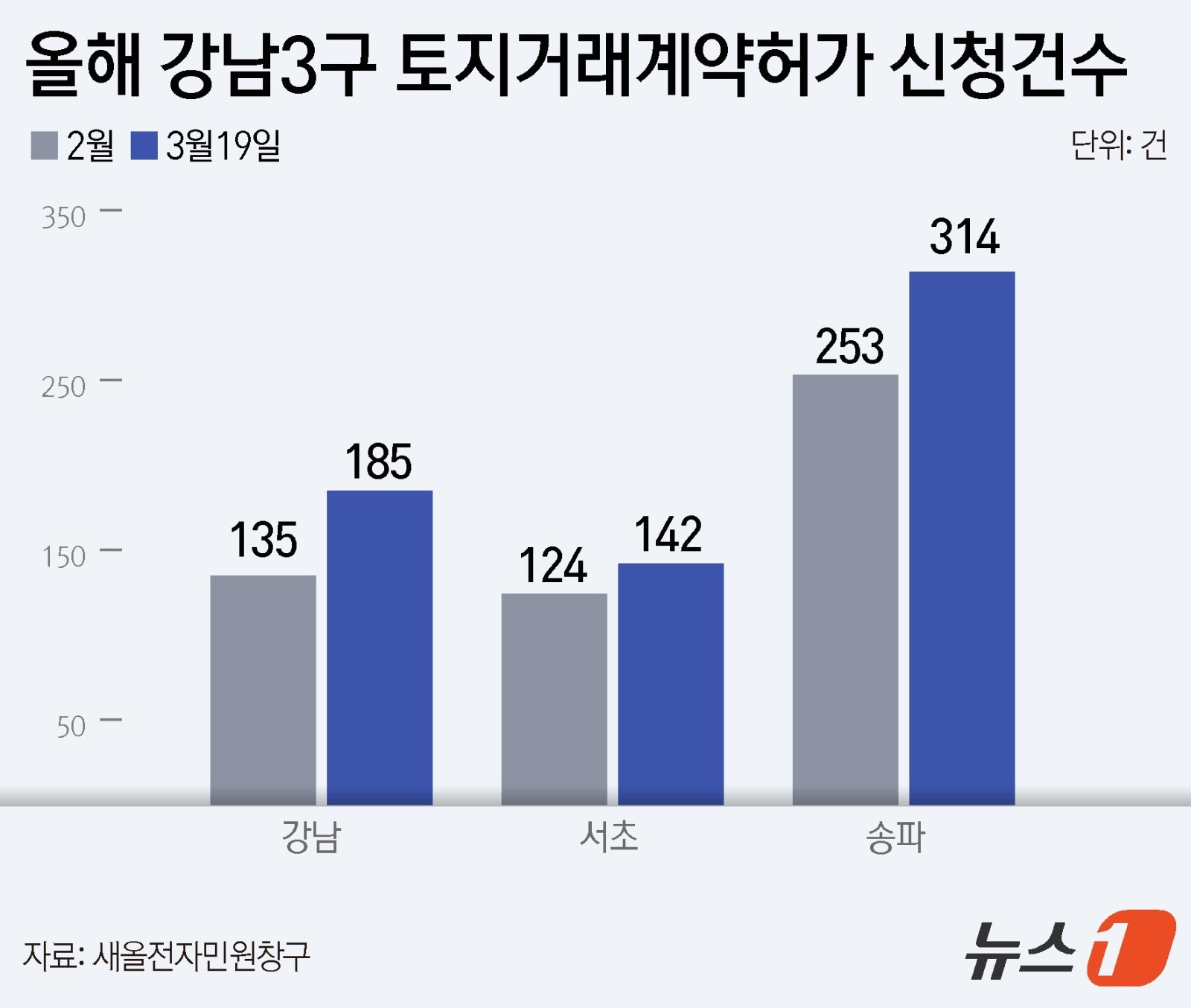 3월 강남3구 토지거래허가 641건…양도세 종료 앞두고 거래 급증