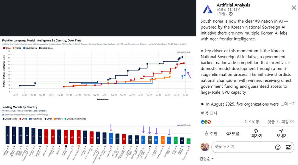 아티피셜 애널리시스가 올해 1월 우리나라의 AI 역량을 글로벌 3위로 평가했다. 하지만 언제든지 바뀔 수 있는 수치다 / 출처=IT동아