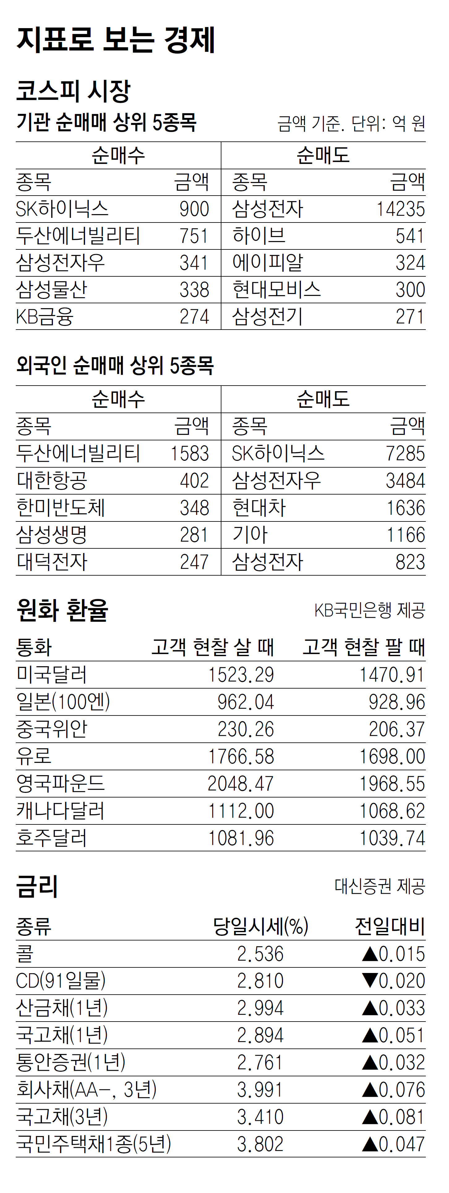 [지표로 보는 경제]3월 21일
