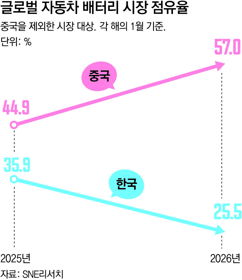 320조 中 자금 공세에 밀린 K배터리… ‘ESS-로봇’으로 돌파 시도