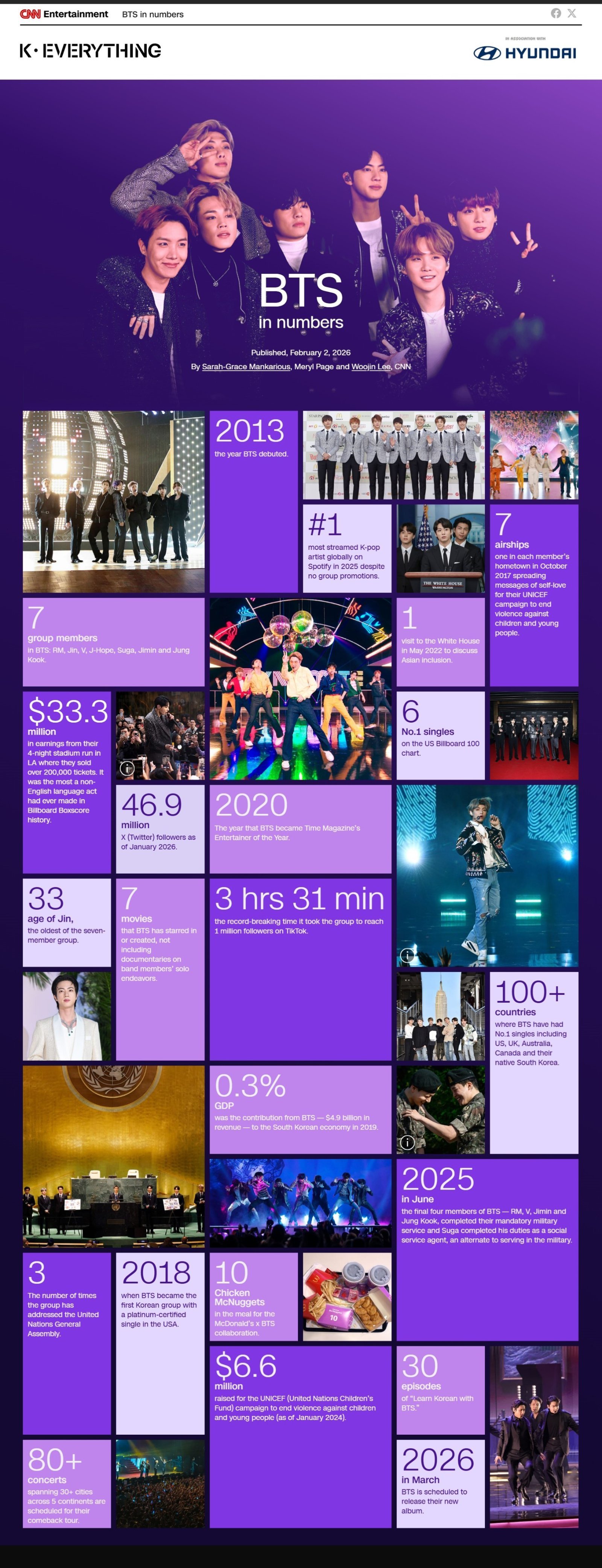 CNN 2월 2일 보도한 ‘숫자로 본 BTS’ 특집 인터랙티브 기사. CNN 캡처