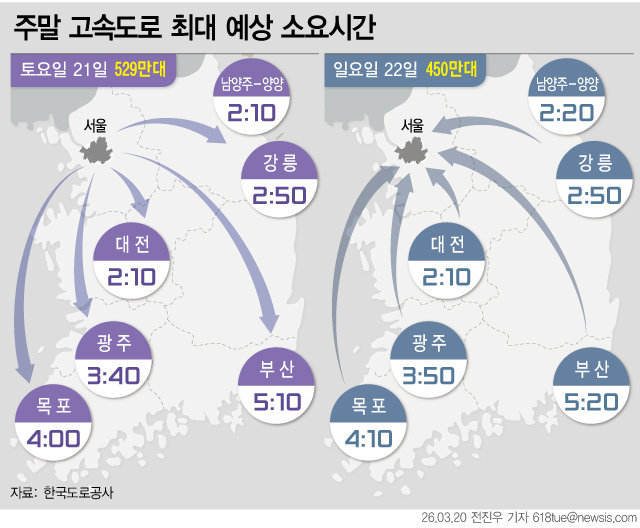 맑은 날씨에 교통량 증가…서울→부산 4시간50분
