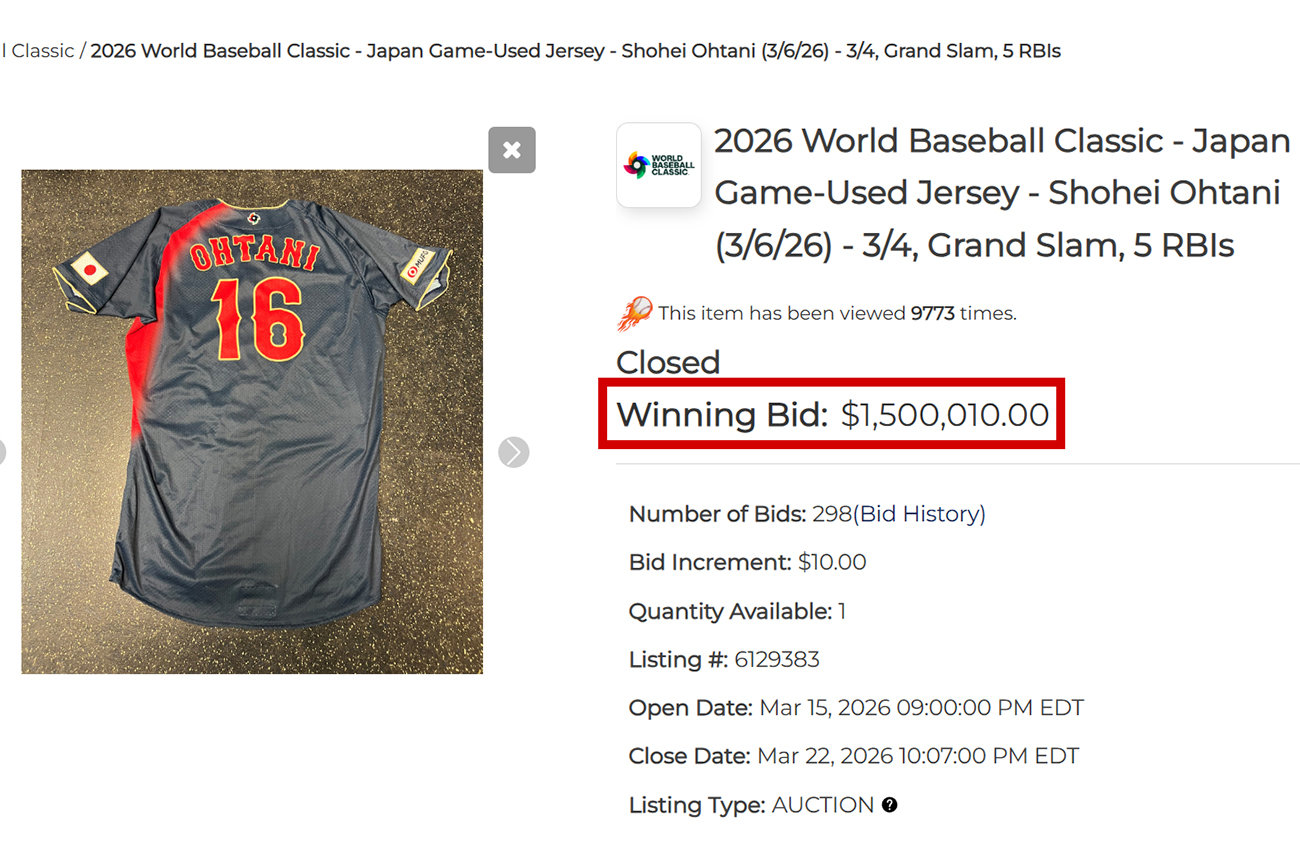 오타니 쇼헤이의 2026 WBC 실착 유니폼이 MLB 경매에서 역대 최고가인 150만 달러(약 22억 원)에 낙찰됐다. 이는 2023년 대비 12배 상승한 수치로 폭발적 인기를 입증했다. MLB Auction 갈무리