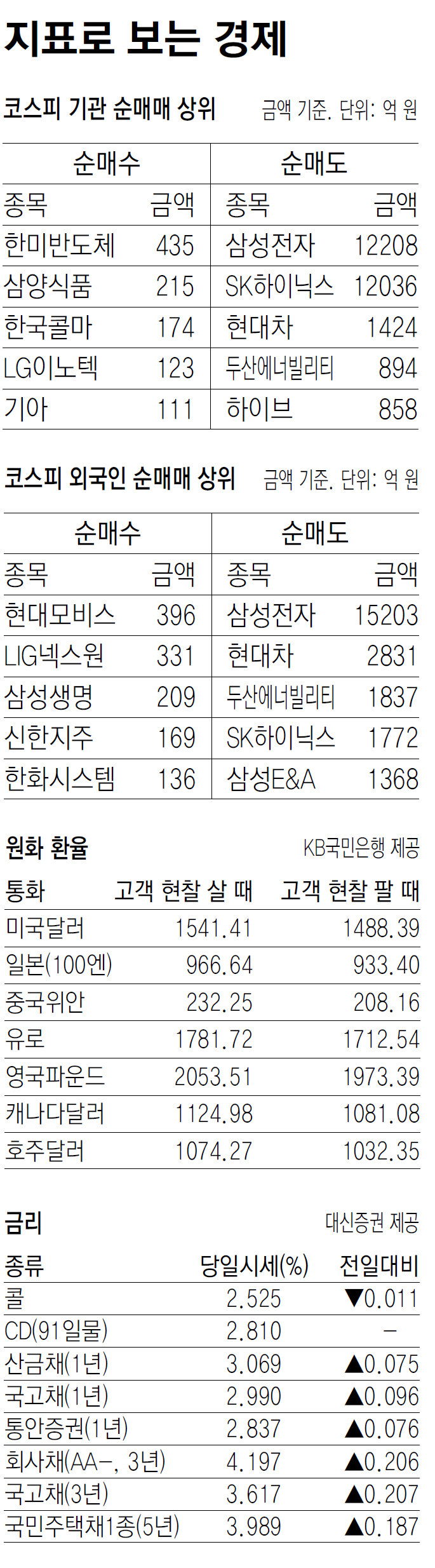 [지표로 보는 경제]3월 24일