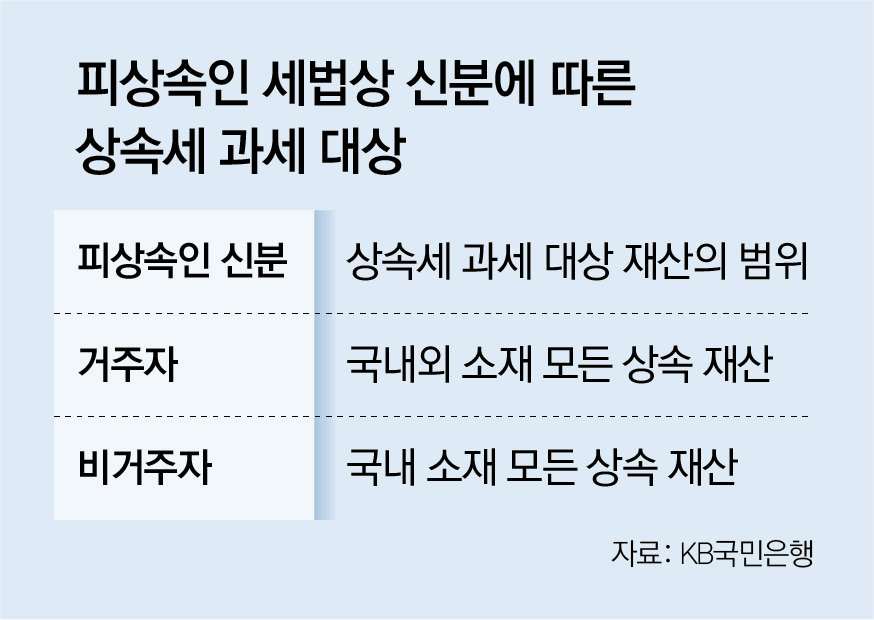 [머니 컨설팅]해외 이주해도 국내에 재산 있으면 상속세 내야