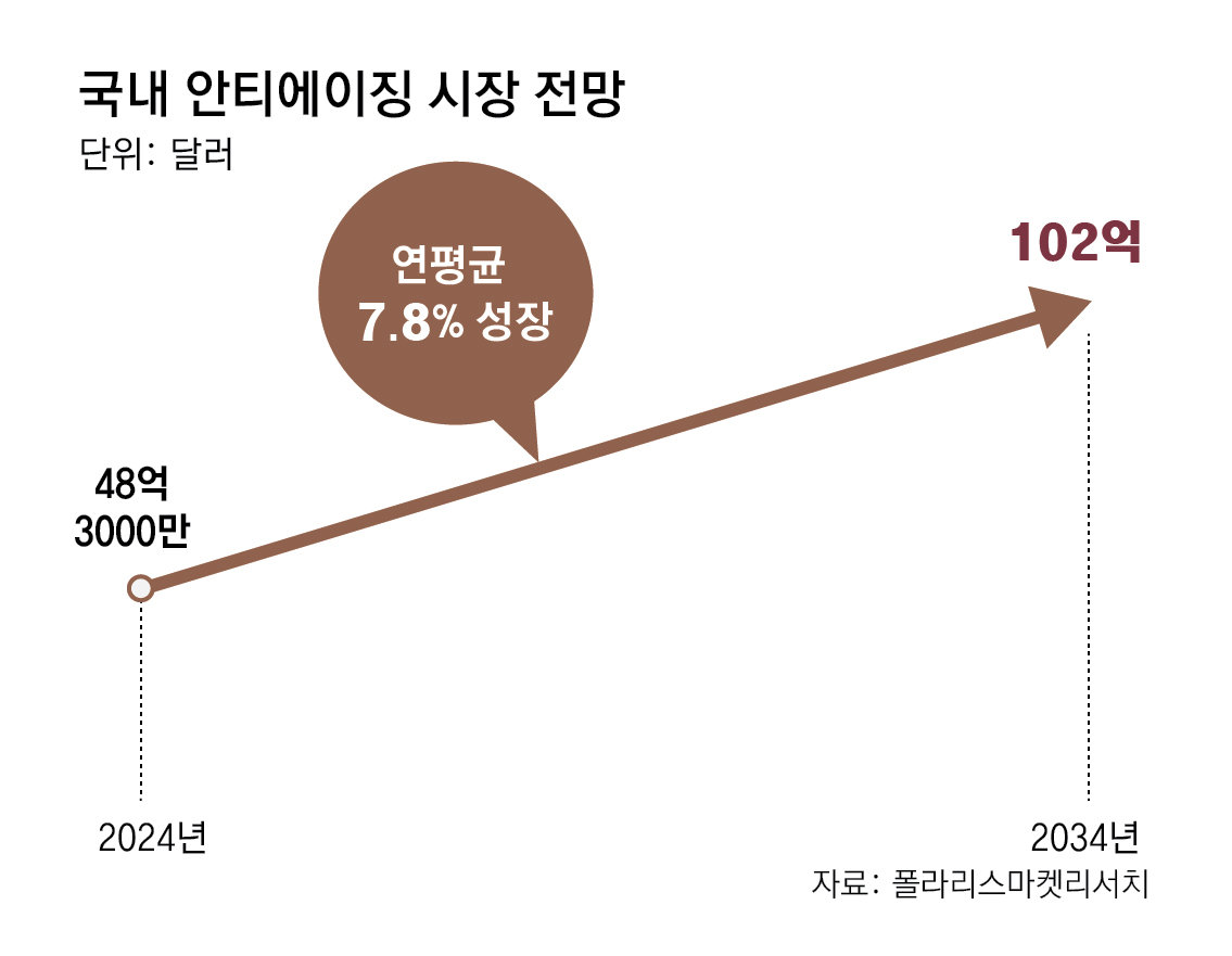 꼼꼼해진 뷰티 큰손 영올드… ‘미용+건강’ 고기능 화장품 뜬다