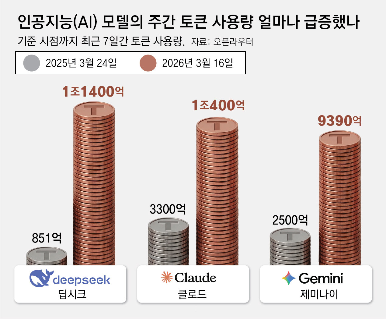 많이 쓸수록 AI기업 S급 인재… ‘토큰 경제’ 열렸다