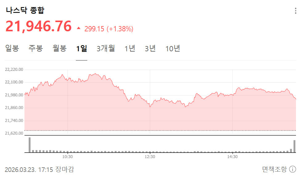 뉴욕증시, ‘트럼프 공격 5일 유예’ 발표에 상승 마감