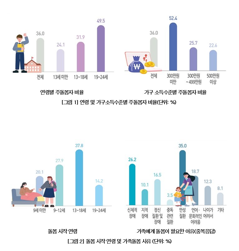 가족돌봄 청소년 5명 중 1명 “학교·직장 그만둘까 고민”