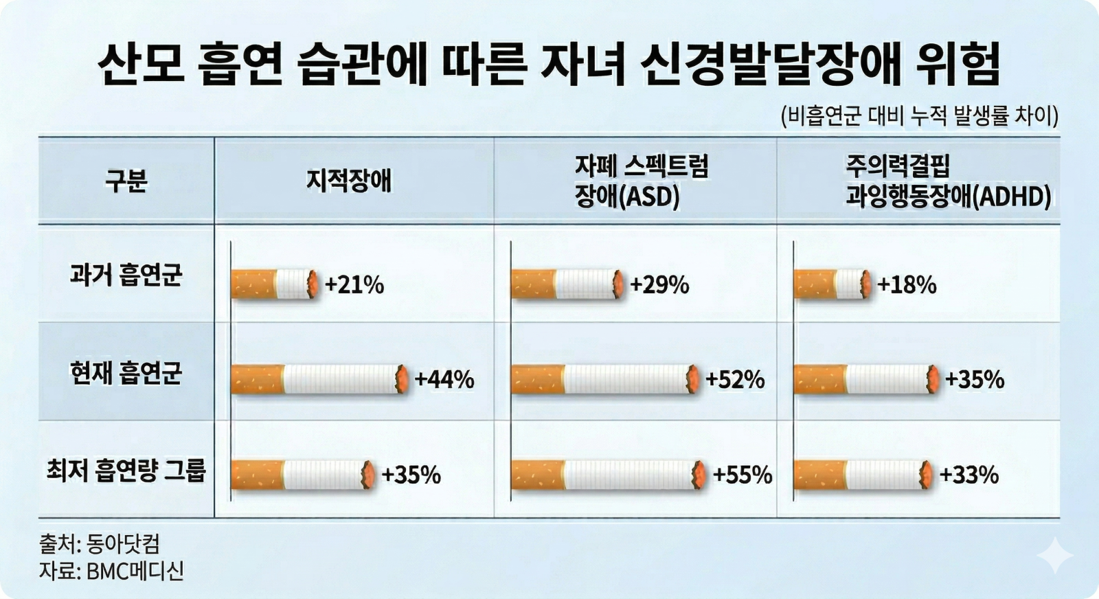 출산 전 흡연, 자녀 자폐·ADHD 발생률↑…“딸에게 더 치명적”