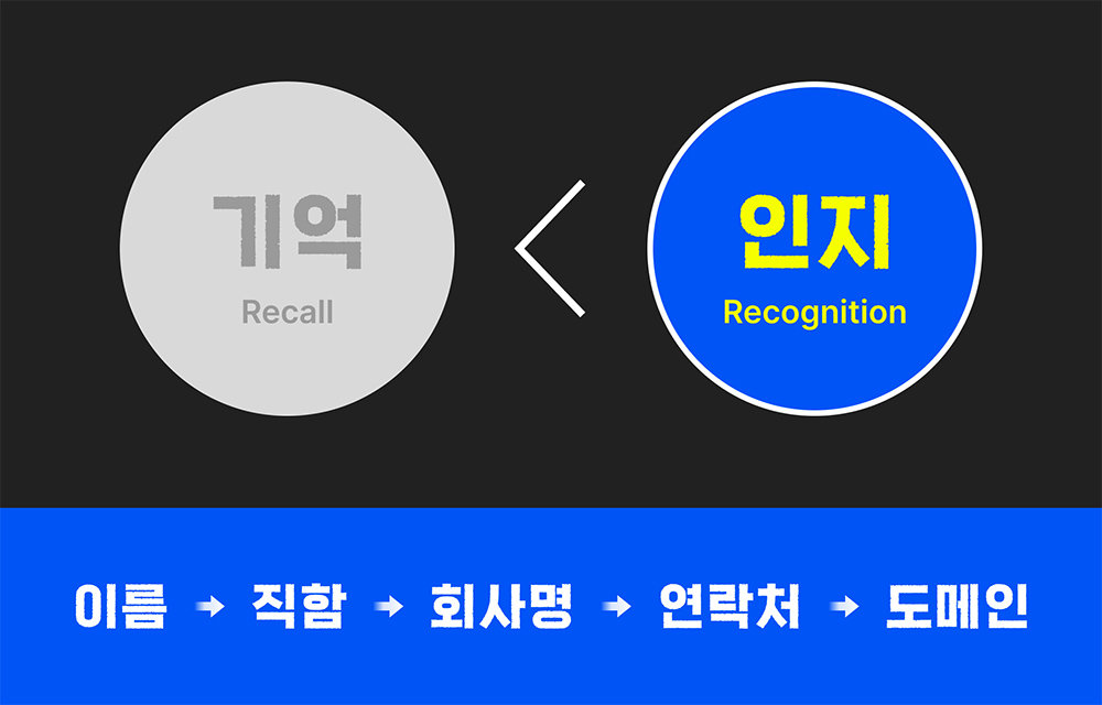 사용자는 기억하려 하지 않는다. 눈에 보이면 바로 인식한다 / 출처=요비