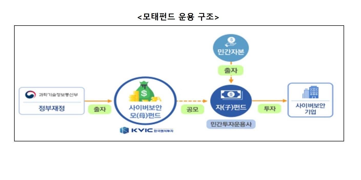 과기정통부가 사이버보안 혁신 기업 육성을 위한 펀드를 육성한다 / 출처=과기정통부